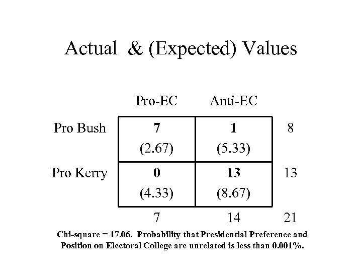 Actual & (Expected) Values Pro-EC Anti-EC Pro Bush 7 (2. 67) 1 (5. 33)