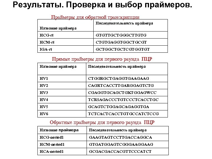 Результаты. Проверка и выбор праймеров. Праймеры для обратной транскрипции Последовательность праймера Название праймера HCG-rt