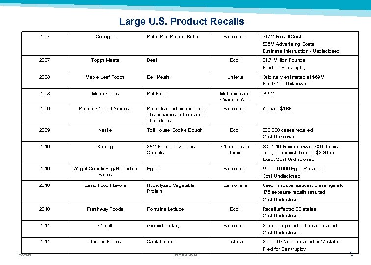 Large U. S. Product Recalls 2007 Topps Meats 2008 Maple Leaf Foods 2008 Menu