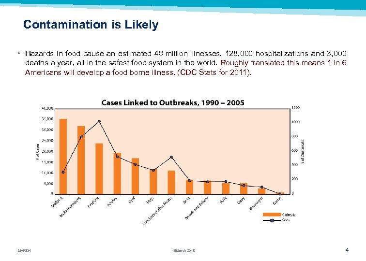 Contamination is Likely • Hazards in food cause an estimated 48 million illnesses, 128,