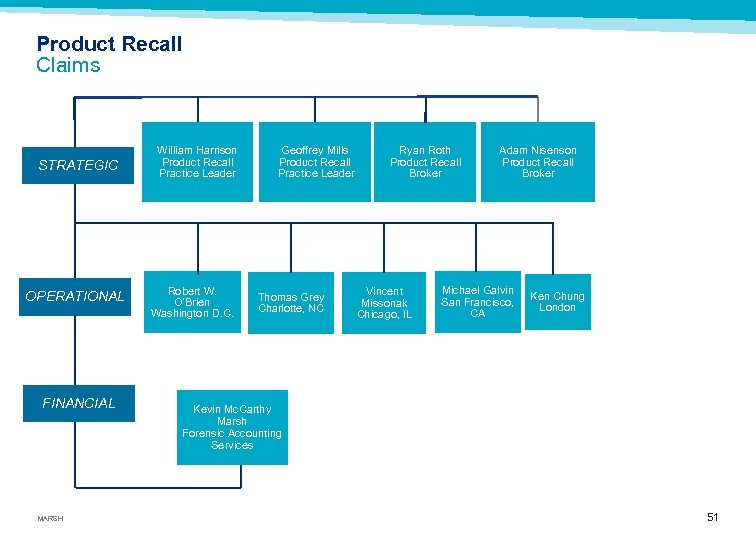 Product Recall Claims STRATEGIC OPERATIONAL FINANCIAL MARSH William Harrison Product Recall Practice Leader Robert