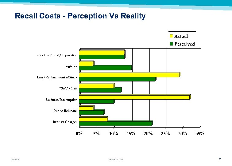 Recall Costs - Perception Vs Reality MARSH 16 March 2018 8 