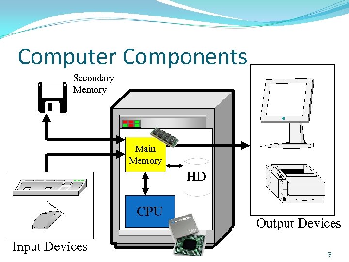 Computer Components Secondary Memory Main Memory HD CPU Input Devices Output Devices 13 