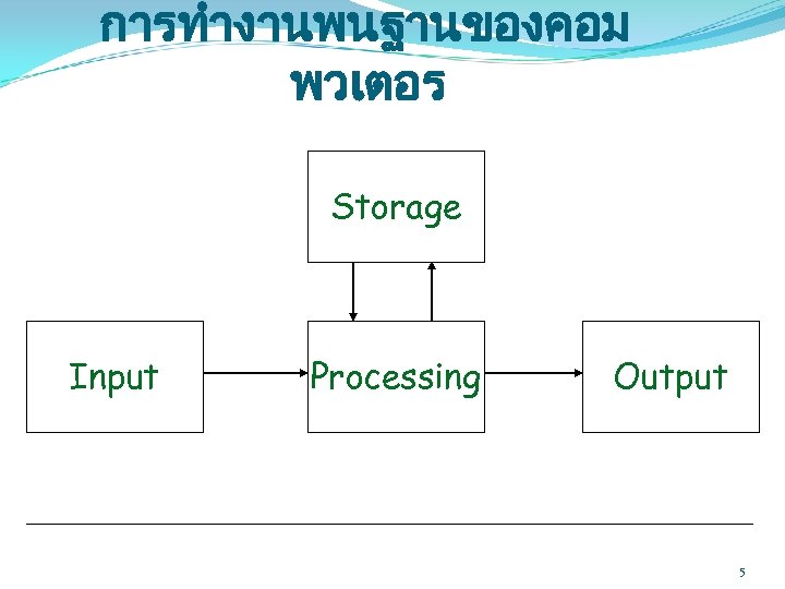 การทำงานพนฐานของคอม พวเตอร Storage Input Processing Output 5 