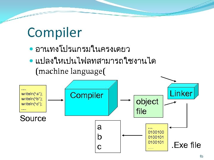 Compiler อานทงโปรแกรมในครงเดยว แปลงใหเปนไฟลทสามารถใชงานได (machine language( …. writeln(‘a’); writeln(‘b’); writeln(‘c’); …. Source Compiler a b