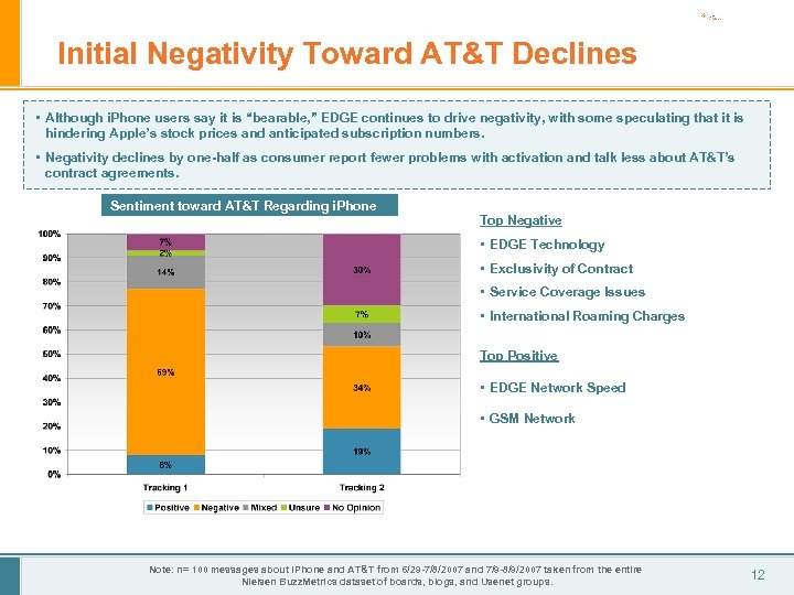 Initial Negativity Toward AT&T Declines • Although i. Phone users say it is “bearable,