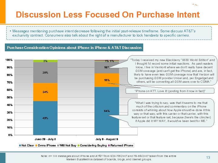 Discussion Less Focused On Purchase Intent • Messages mentioning purchase intent decrease following the