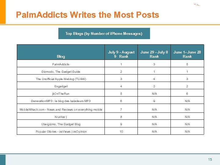 Palm. Addicts Writes the Most Posts Top Blogs (by Number of i. Phone Messages)