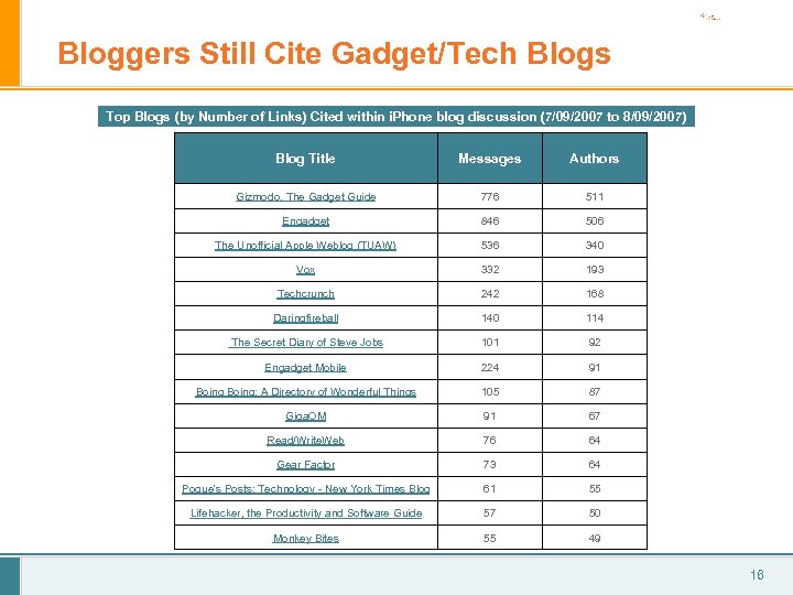Bloggers Still Cite Gadget/Tech Blogs Top Blogs (by Number of Links) Cited within i.