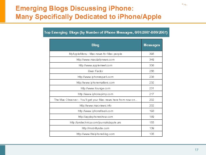 Emerging Blogs Discussing i. Phone: Many Specifically Dedicated to i. Phone/Apple Top Emerging Blogs