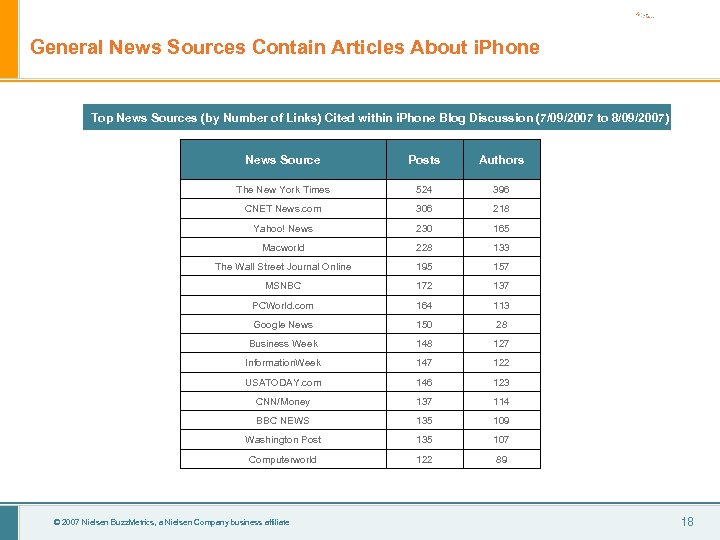 General News Sources Contain Articles About i. Phone Top News Sources (by Number of