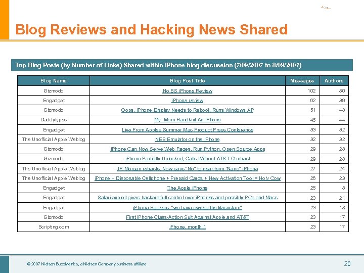 Blog Reviews and Hacking News Shared Top Blog Posts (by Number of Links) Shared