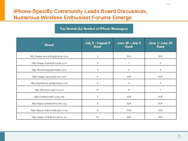 i. Phone-Specific Community Leads Board Discussion; Numerous Wireless Enthusiast Forums Emerge Top Boards (by