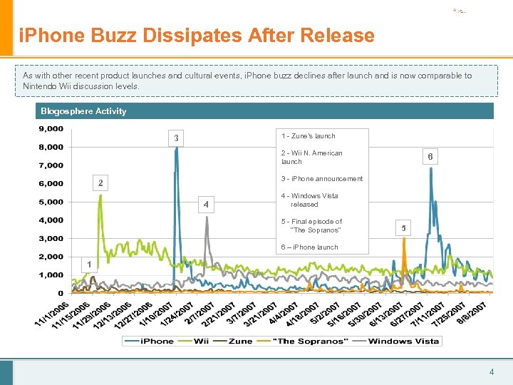 i. Phone Buzz Dissipates After Release As with other recent product launches and cultural