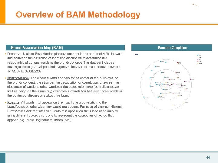 Overview of BAM Methodology Brand Association Map (BAM) Sample Graphics § Process: Nielsen Buzz.
