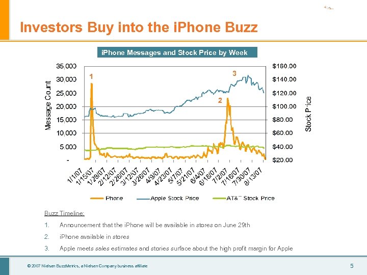 Investors Buy into the i. Phone Buzz i. Phone Messages and Stock Price by