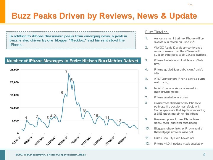 Buzz Peaks Driven by Reviews, News & Update Buzz Timeline: In addtion to i.