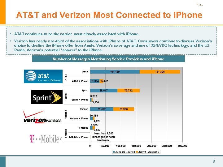 AT&T and Verizon Most Connected to i. Phone • AT&T continues to be the