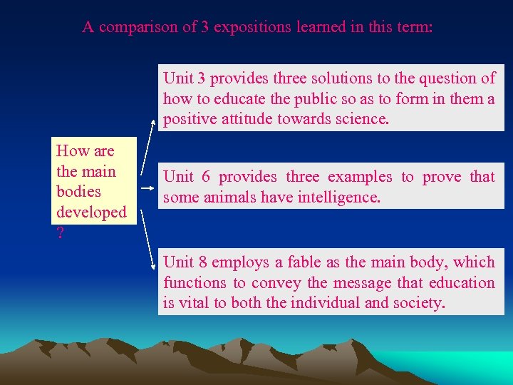 A comparison of 3 expositions learned in this term: Unit 3 provides three solutions