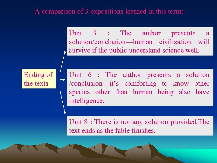 A comparison of 3 expositions learned in this term: Unit 3 : The author