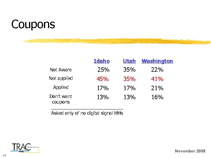 Coupons Idaho Utah Washington Not Aware 25% 35% 22% Not applied 45% 35% 41%