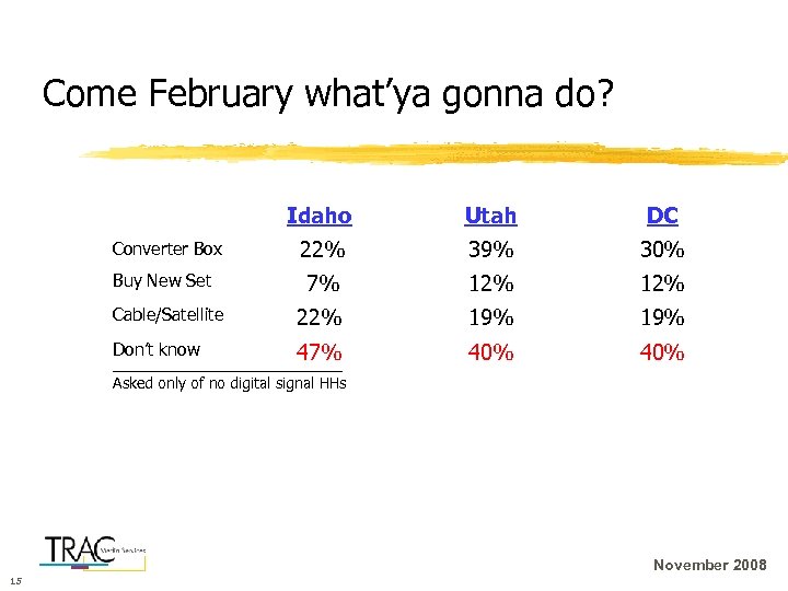 Come February what’ya gonna do? Idaho Utah DC 22% 39% 30% 7% 12% 22%