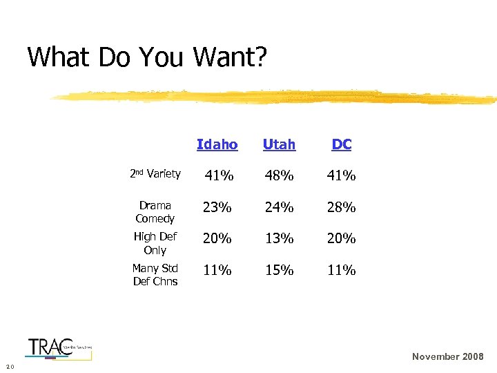 What Do You Want? Idaho Utah DC 2 nd Variety 41% 48% 41% Drama