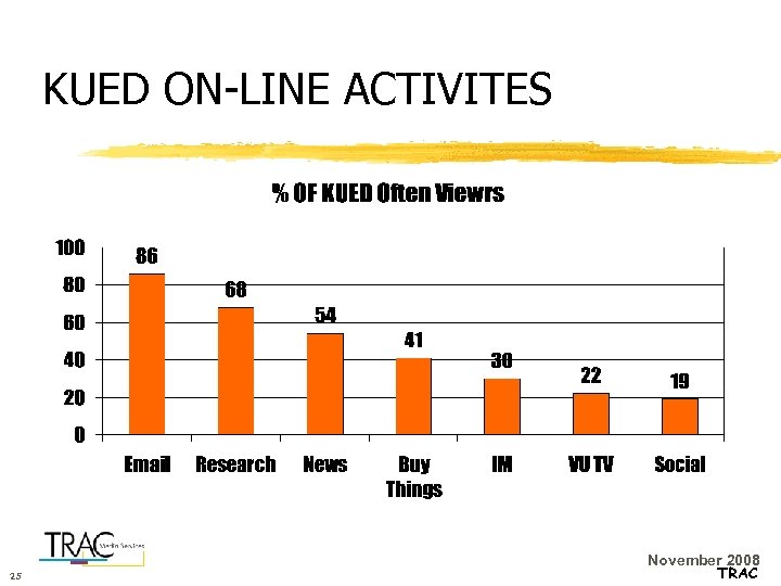 KUED ON-LINE ACTIVITES 25 November 2008 TRAC 