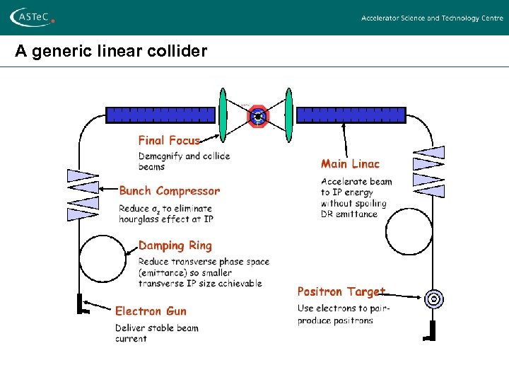 A generic linear collider 