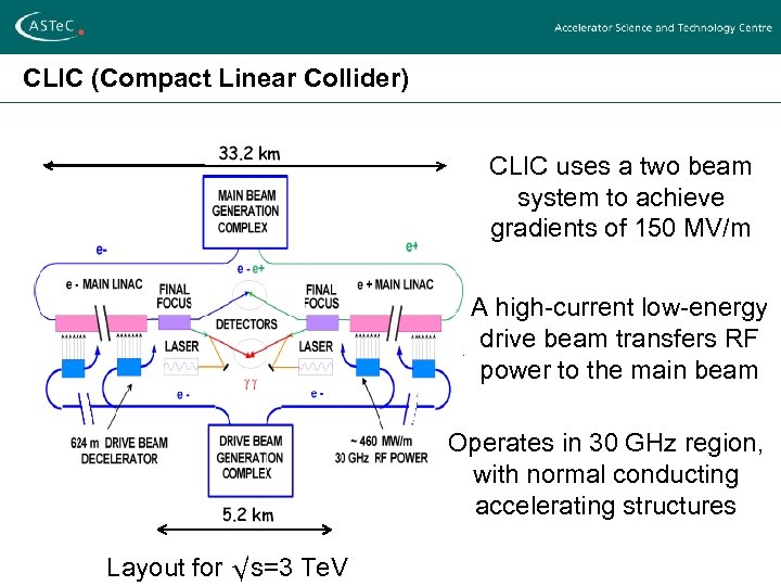 CLIC (Compact Linear Collider) CLIC uses a two beam system to achieve gradients of