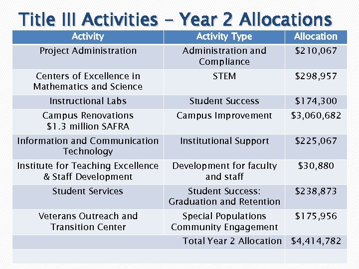 Title III Activities - Year 2 Allocations Activity Type Allocation Project Administration and Compliance