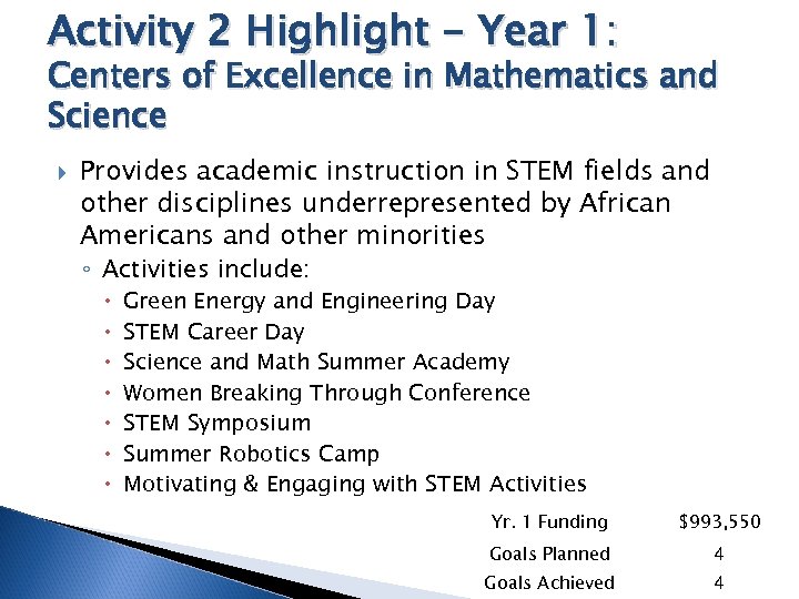 Activity 2 Highlight - Year 1: Centers of Excellence in Mathematics and Science Provides