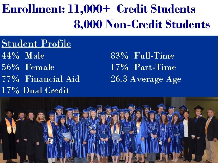 Enrollment: 11, 000+ Credit Students 8, 000 Non-Credit Students Student Profile 44% Male 56%
