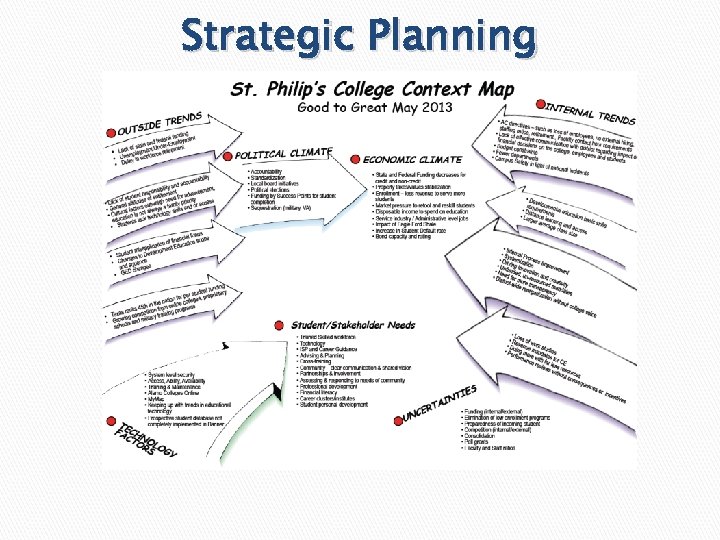 Strategic Planning 