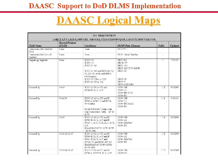DAASC Support to Do. D DLMS Implementation DAASC Logical Maps 