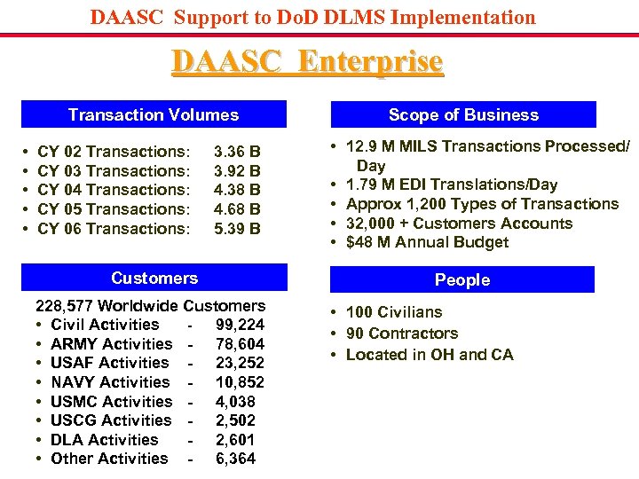 DAASC Support to Do. D DLMS Implementation DAASC Enterprise Transaction Volumes • • •