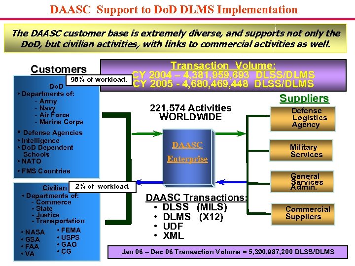 DAASC Support to Do. D DLMS Implementation The DAASC customer base is extremely diverse,