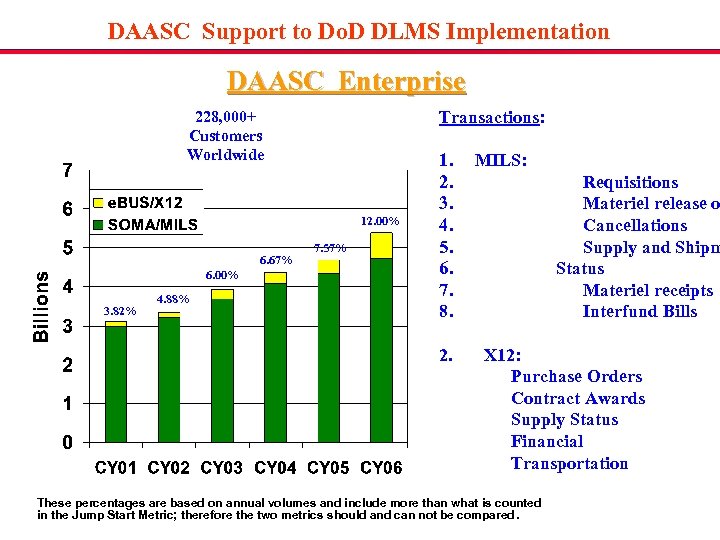 DAASC Support to Do. D DLMS Implementation DAASC Enterprise Transactions: 228, 000+ Customers Worldwide