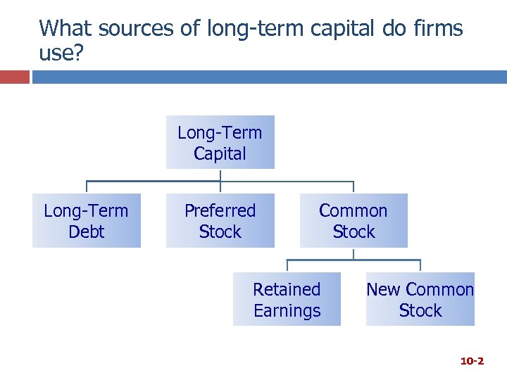 What sources of long-term capital do firms use? Long-Term Capital Long-Term Debt Preferred Stock