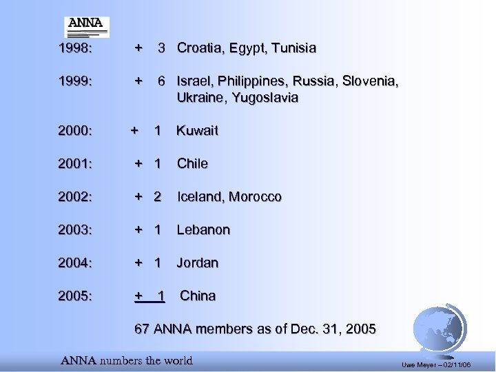 1998: + 3 Croatia, Egypt, Tunisia 1999: + 6 Israel, Philippines, Russia, Slovenia, Ukraine,
