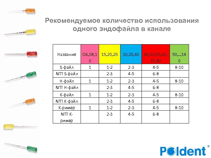 Рекомендуемое количество использования одного эндофайла в канале Название O 6, 08, 1 15, 20,