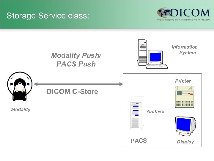 Storage Service class: Information System Modality Push/ PACS Push Printer DICOM C-Store Modality Archive