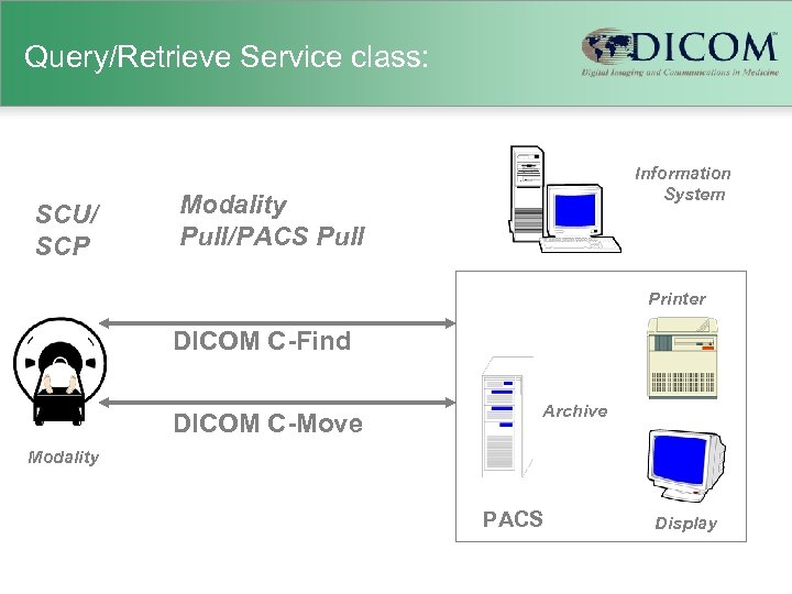 Query/Retrieve Service class: SCU/ SCP Information System Modality Pull/PACS Pull Printer DICOM C-Find DICOM