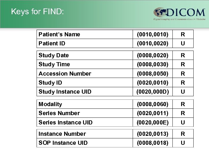 Keys for FIND: Patient’s Name (0010, 0010) R Patient ID (0010, 0020) U Study