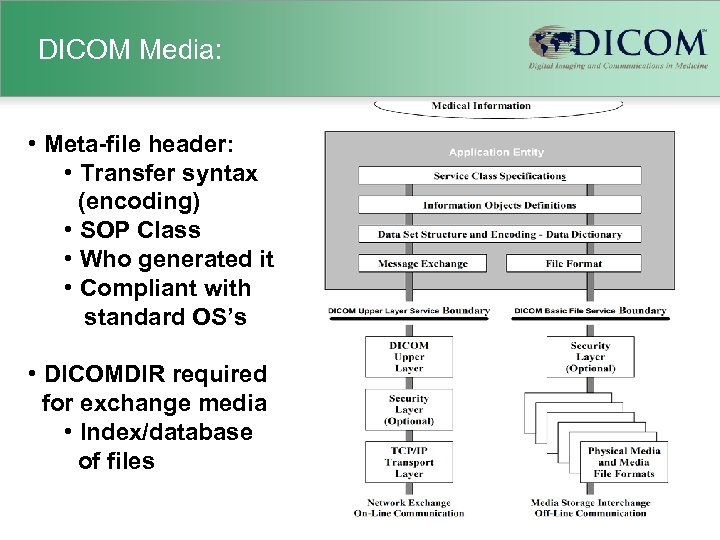 DICOM Media: • Meta-file header: • Transfer syntax (encoding) • SOP Class • Who