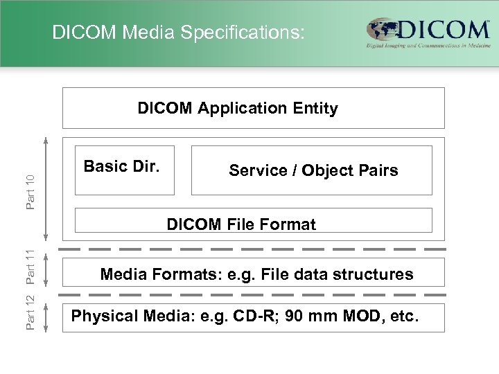 DICOM Media Specifications: Part 10 DICOM Application Entity Basic Dir. Service / Object Pairs