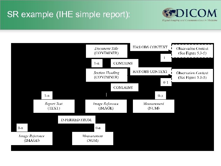 SR example (IHE simple report): 