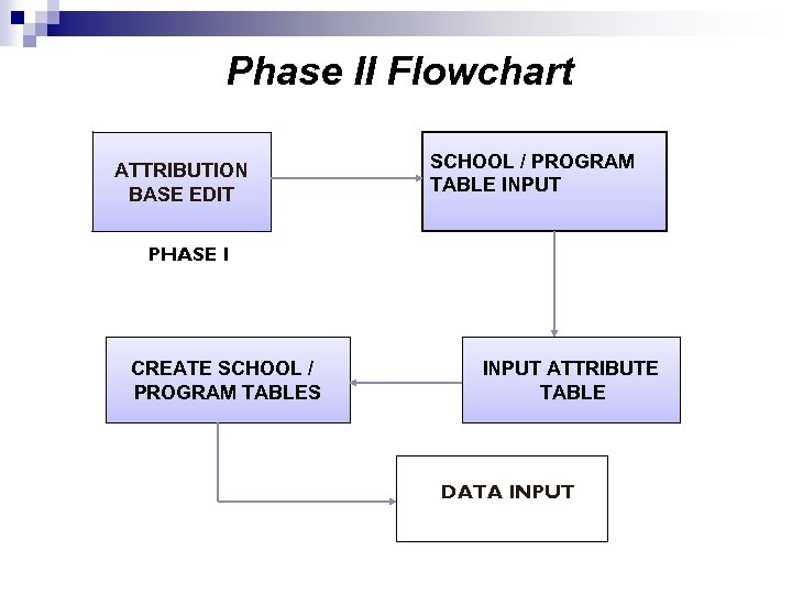 Phase II Flowchart ATTRIBUTION BASE EDIT SCHOOL / PROGRAM TABLE INPUT PHASE I CREATE