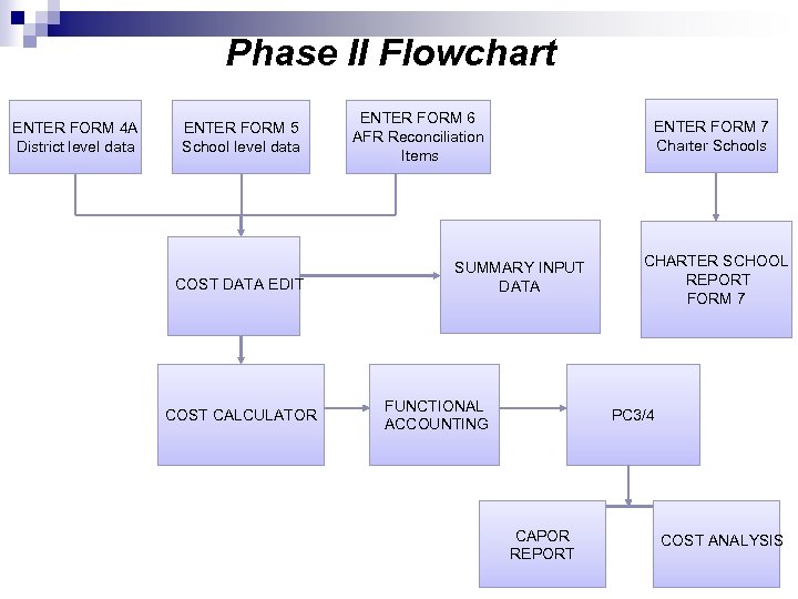 Phase II Flowchart ENTER FORM 4 A District level data ENTER FORM 5 School