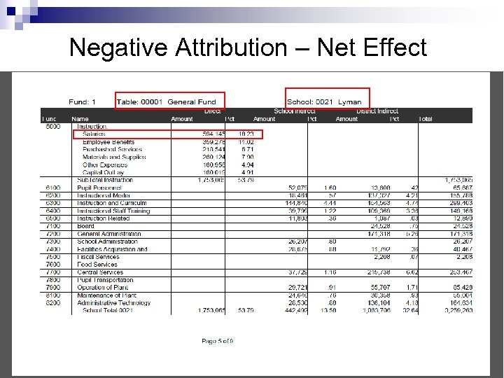 Negative Attribution – Net Effect 